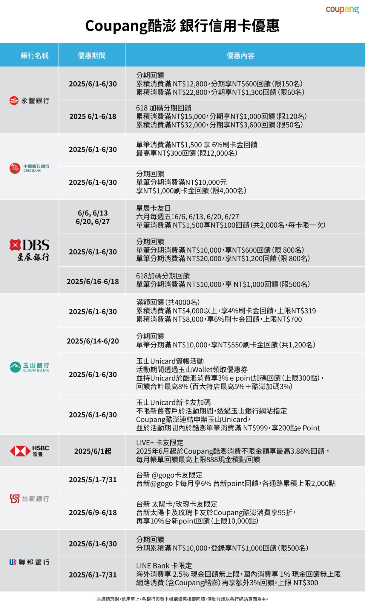 618超夏殺買起來！Coupang酷澎攜七大銀行推出高額刷卡優惠- 酷澎台灣| Coupang Taiwan Newsroom